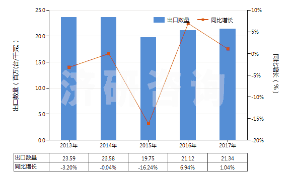 2013-2017年中國其他回轉(zhuǎn)式排液泵(HS84136090)出口量及增速統(tǒng)計 2013-2017年中國其他回轉(zhuǎn)式排液泵(HS84136090)出口量及增速統(tǒng)計